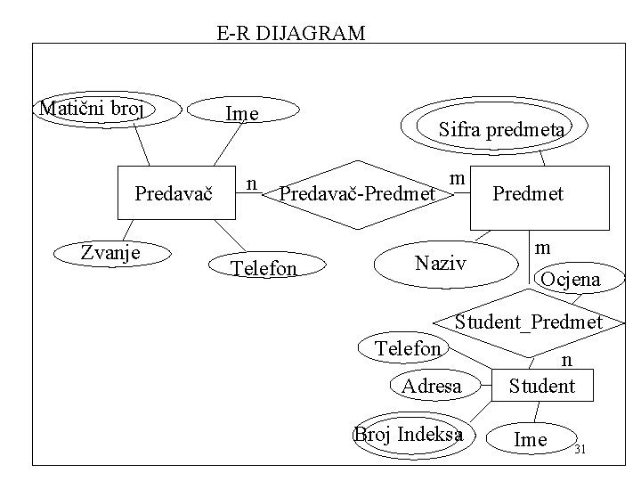 E-R DIJAGRAM Matični broj Predavač Zvanje Ime n Sifra predmeta Predavač-Predmet Telefon m Naziv E-R DIJAGRAM Matični broj Predavač Zvanje Ime n Sifra predmeta Predavač-Predmet Telefon m Naziv