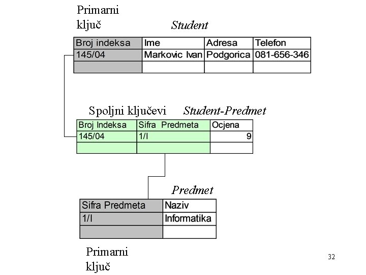 Primarni ključ Spoljni ključevi Student-Predmet Primarni ključ 32 Primarni ključ Spoljni ključevi Student-Predmet Primarni ključ 32