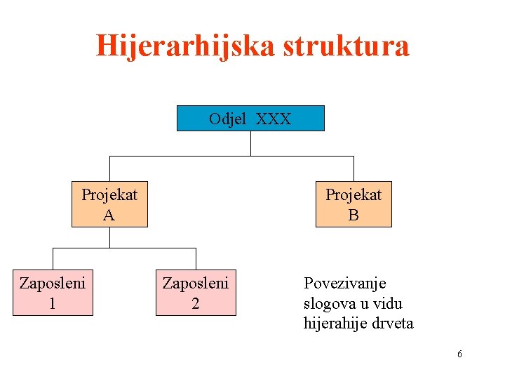 Hijerarhijska struktura Odjel XXX Projekat A Zaposleni 1 Projekat B Zaposleni 2 Povezivanje slogova