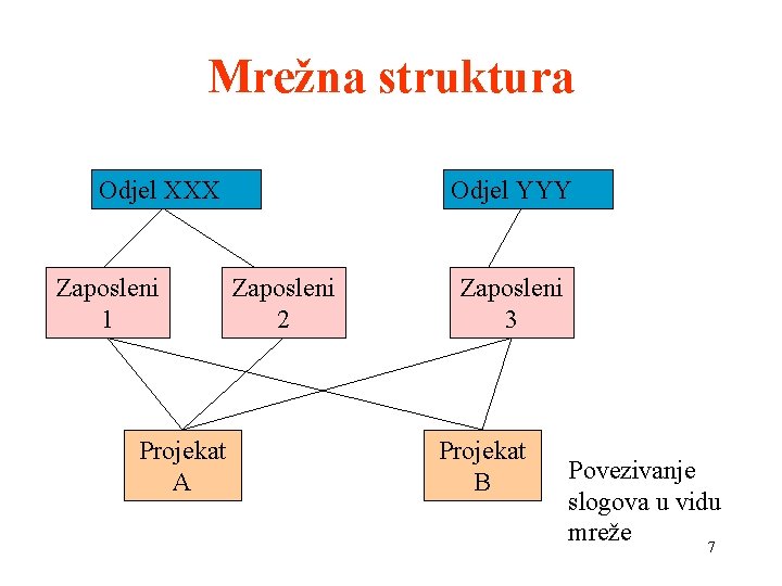 Mrežna struktura Odjel XXX Zaposleni 1 Projekat A Odjel YYY Zaposleni 2 Zaposleni 3 Mrežna struktura Odjel XXX Zaposleni 1 Projekat A Odjel YYY Zaposleni 2 Zaposleni 3