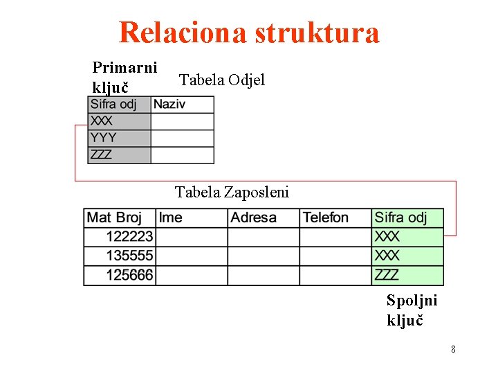 Relaciona struktura Primarni ključ Tabela Odjel Tabela Zaposleni Spoljni ključ 8 