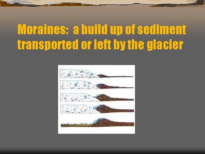 Moraines: a build up of sediment transported or left by the glacier 