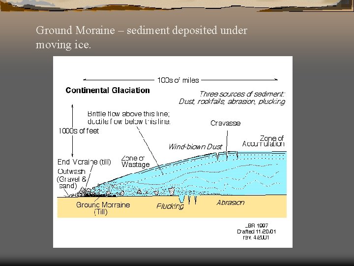 Ground Moraine – sediment deposited under moving ice. 