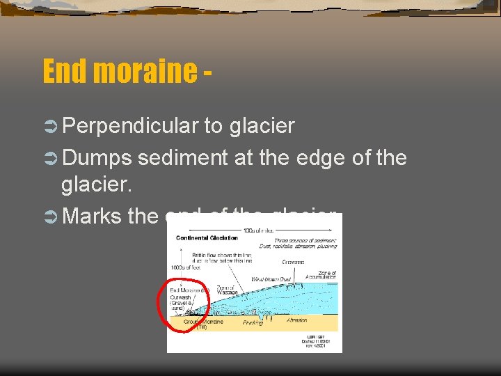 End moraine Ü Perpendicular to glacier Ü Dumps sediment at the edge of the