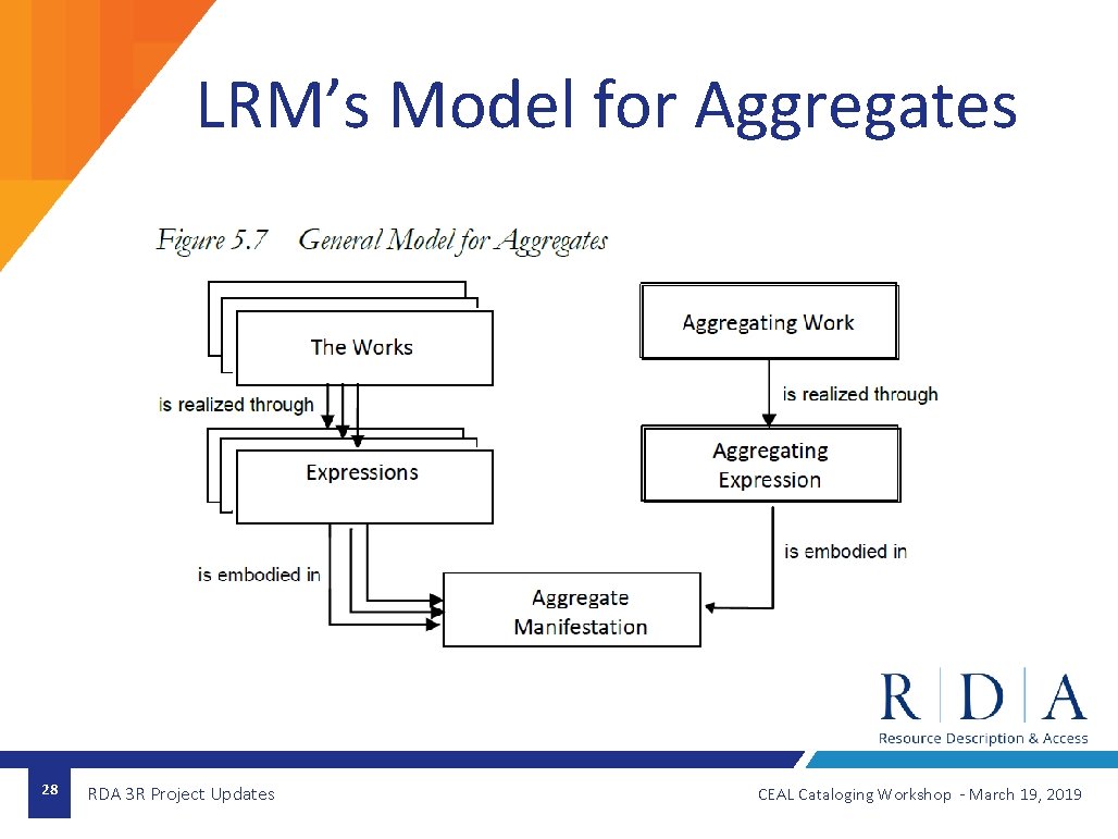 LRM’s Model for Aggregates 28 RDA 3 R Project Updates CEAL Cataloging Workshop -