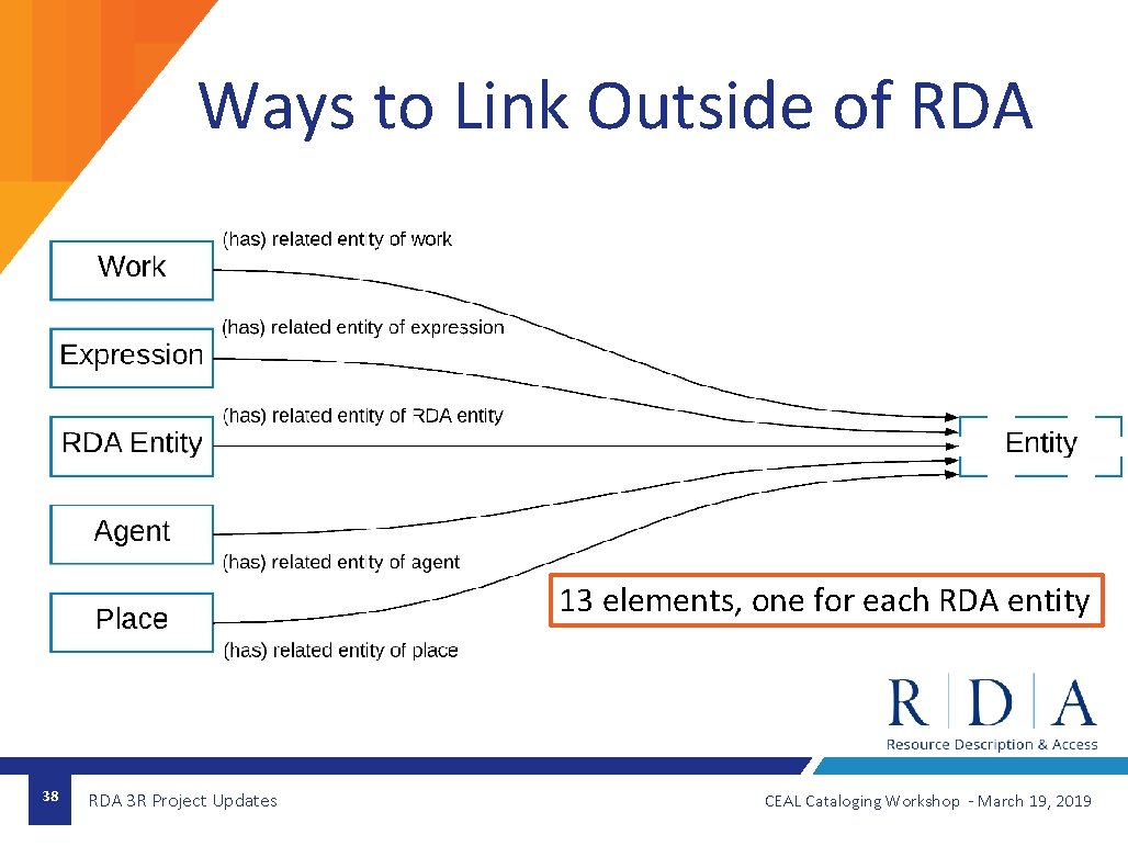 Ways to Link Outside of RDA 13 elements, one for each RDA entity 38