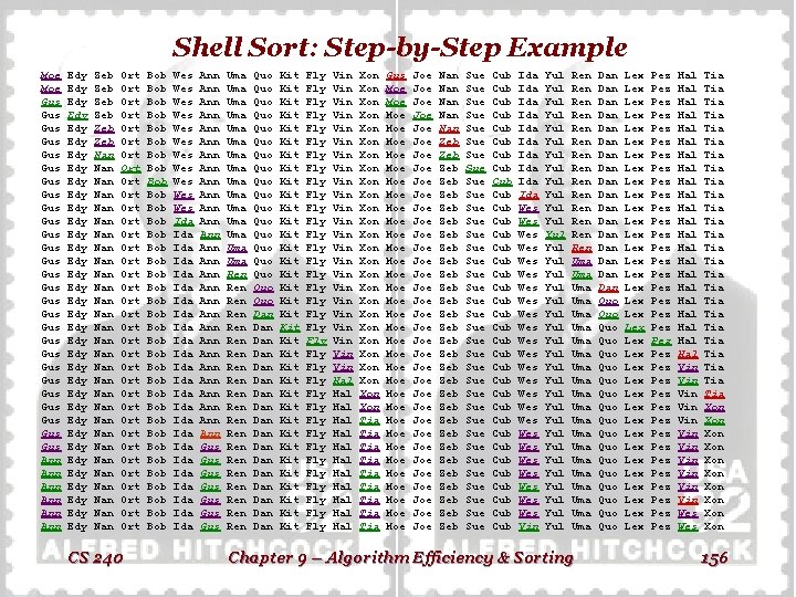 Shell Sort: Step-by-Step Example Moe Gus Gus Gus Gus Gus Gus Gus Ann Ann