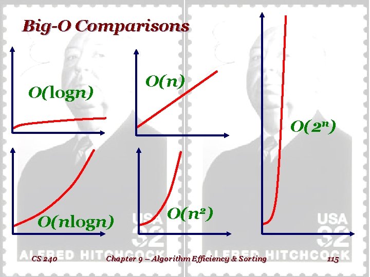 Big-O Comparisons O(n) O(logn) O(2 n) O(nlogn) CS 240 O(n 2) Chapter 9 –