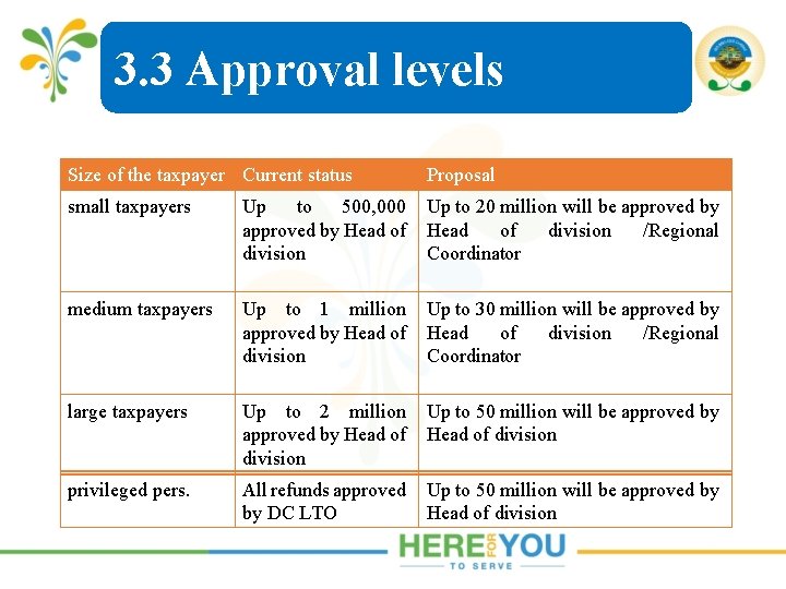 3. 3 Approval levels Size of the taxpayer Current status Proposal small taxpayers Up