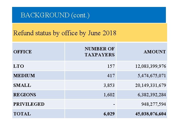 BACKGROUND (cont. ) Refund status by office by June 2018 NUMBER OF TAXPAYERS AMOUNT