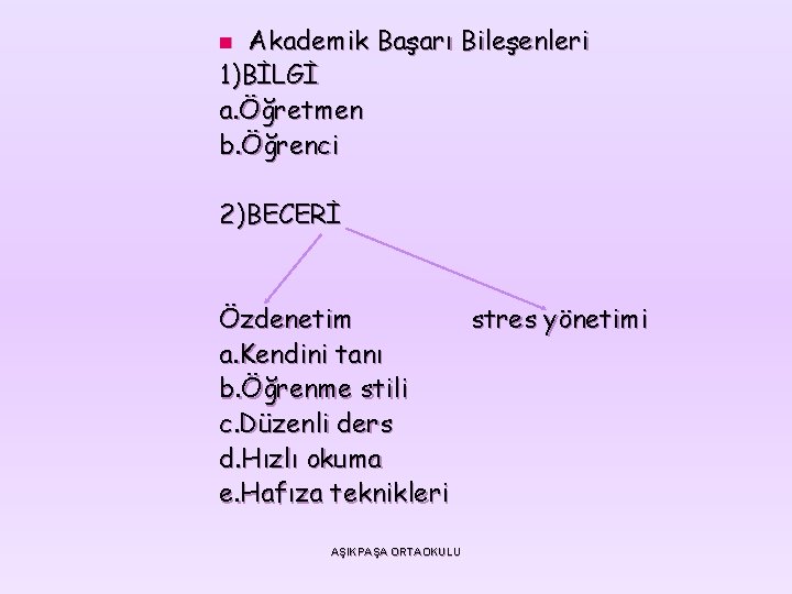 Akademik Başarı Bileşenleri 1)BİLGİ a. Öğretmen b. Öğrenci n 2)BECERİ Özdenetim stres yönetimi a.