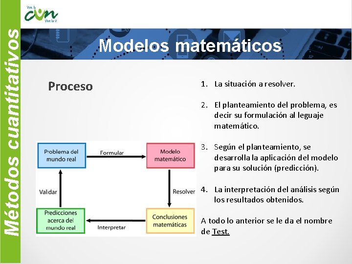 Métodos cuantitativos Modelos matemáticos Proceso 1. La situación a resolver. 2. El planteamiento del