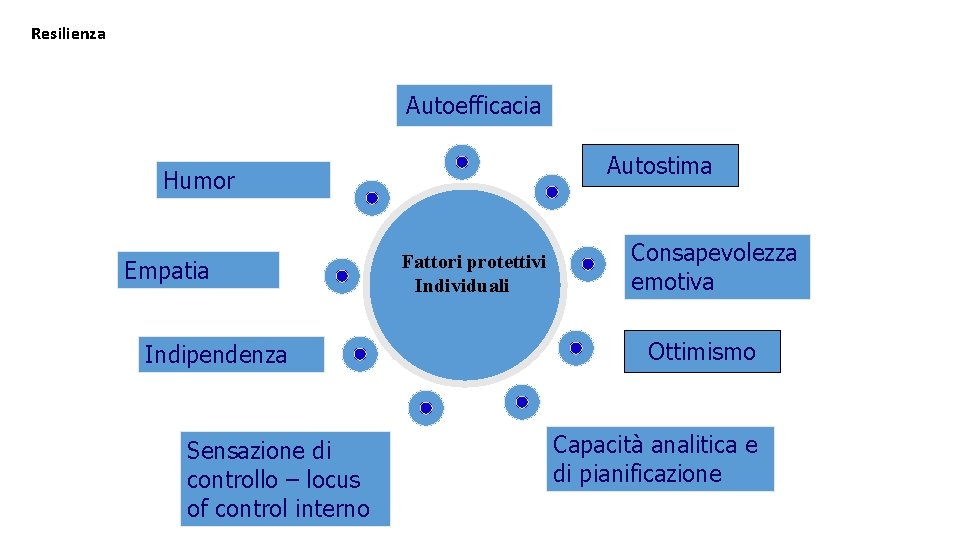 Resilienza Autoefficacia Autostima Humor Empatia Indipendenza Sensazione di controllo – locus of control interno