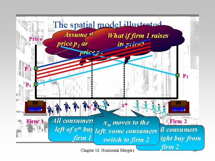 The spatial model illustrated Price Assume that firm 1 sets What if firm 1