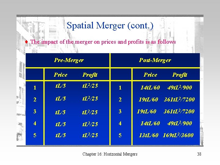 Spatial Merger (cont. ) The impact of the merger on prices and profits is