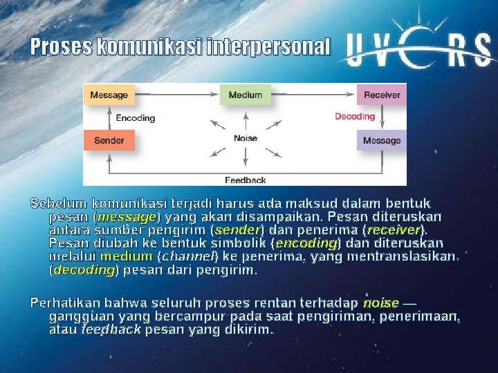 Proses komunikasi interpersonal Sebelum komunikasi terjadi harus ada maksud dalam bentuk pesan (message) yang