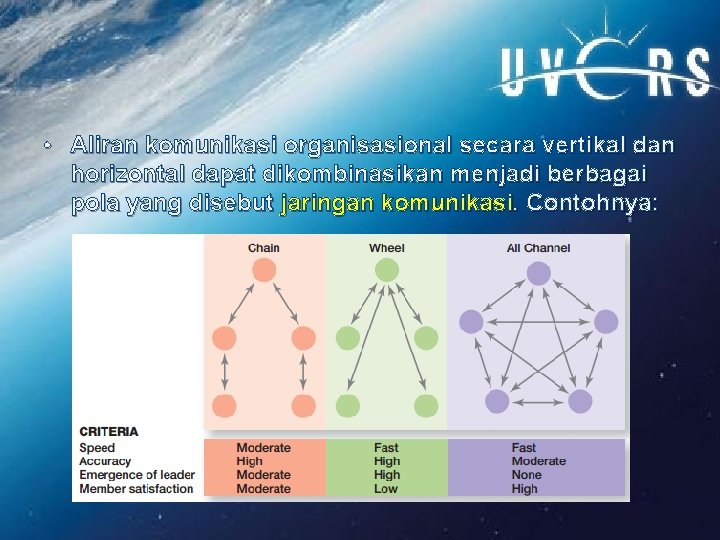  • Aliran komunikasi organisasional secara vertikal dan horizontal dapat dikombinasikan menjadi berbagai pola