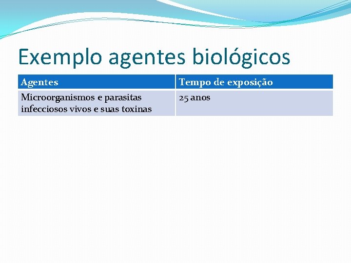 Exemplo agentes biológicos Agentes Tempo de exposição Microorganismos e parasitas infecciosos vivos e suas