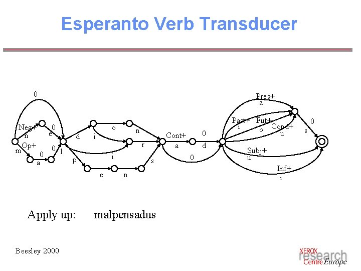 Esperanto Verb Transducer 0 Neg+ n Op+ m Pres+ a 0 e 0 a Esperanto Verb Transducer 0 Neg+ n Op+ m Pres+ a 0 e 0 a