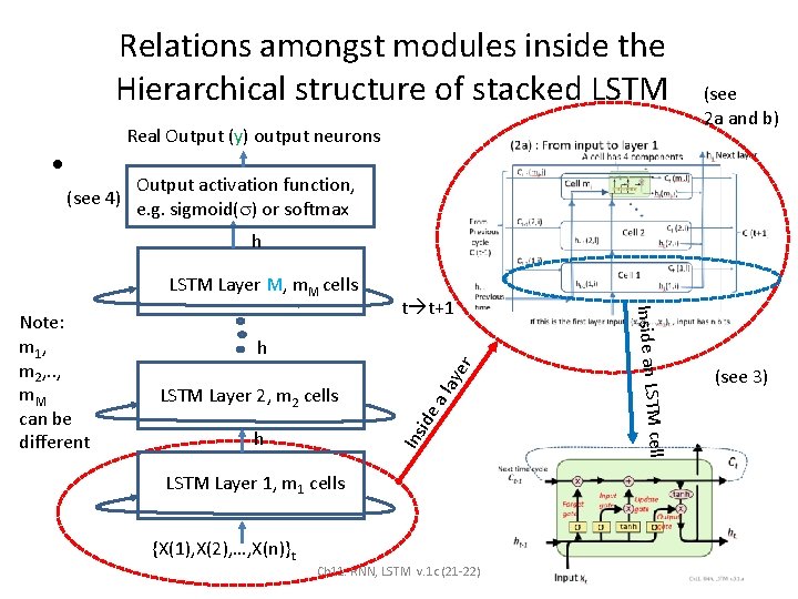 Relations amongst modules inside the Hierarchical structure of stacked LSTM Real Output (y) output