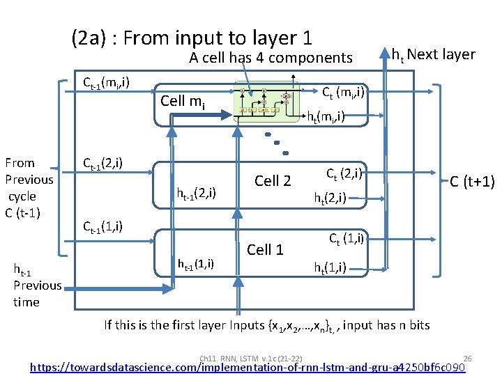 (2 a) : From input to layer 1 A cell has 4 components Ct-1(mi,