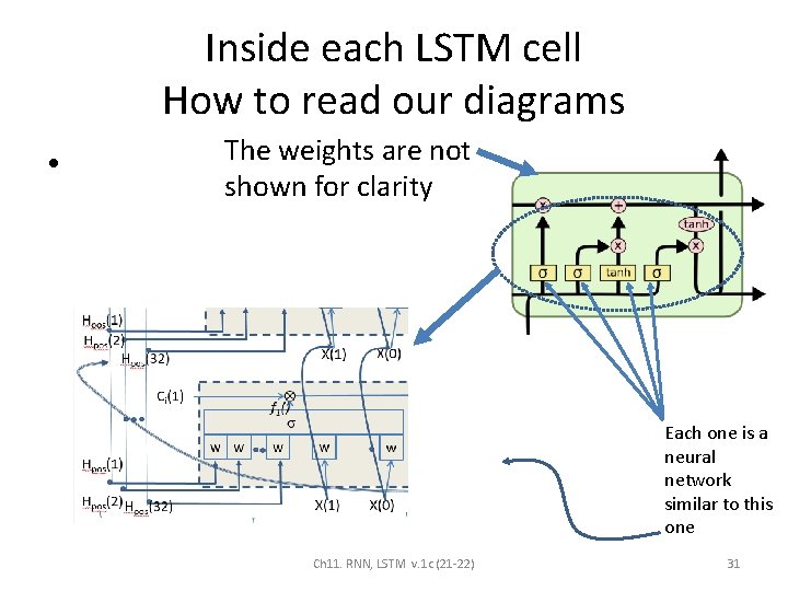 Inside each LSTM cell How to read our diagrams • The weights are not