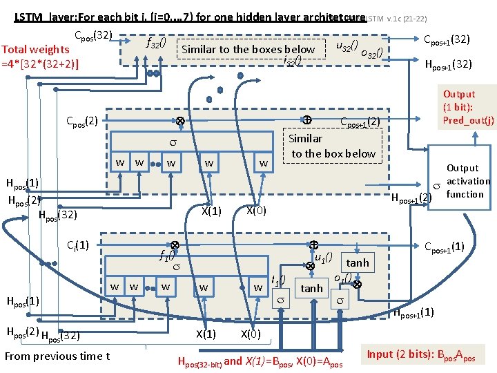 LSTM_layer: For each bit j, (j=0, . . , 7) for one hidden layer