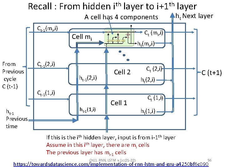 Recall : From hidden ith layer to i+1 th layer A cell has 4