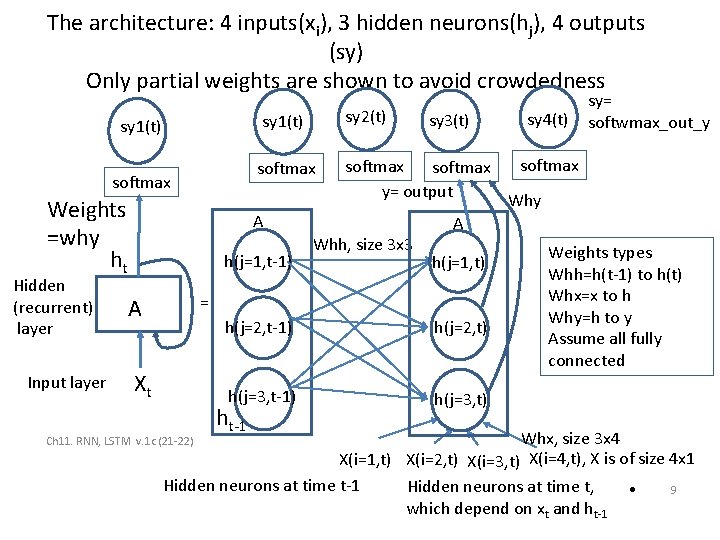 The architecture: 4 inputs(xi), 3 hidden neurons(hj), 4 outputs (sy) Only partial weights are
