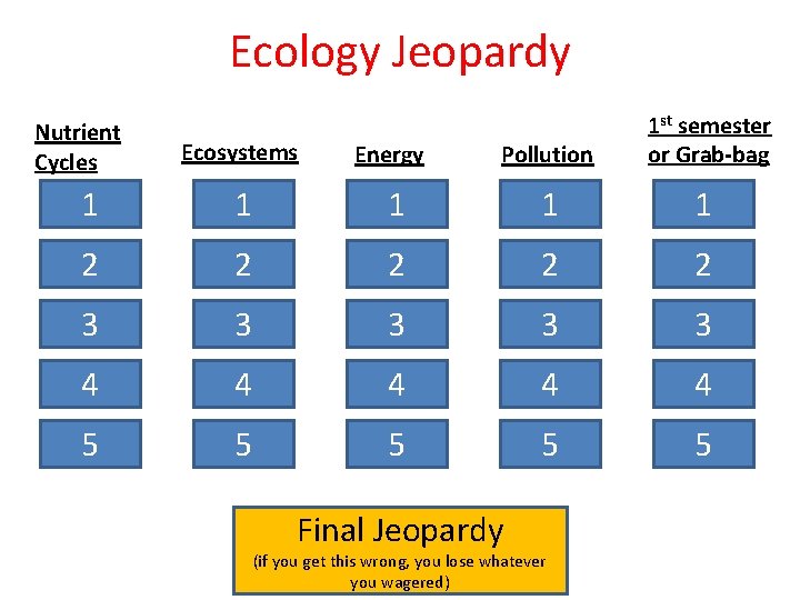 Ecology Jeopardy Nutrient Cycles Ecosystems Energy Pollution 1 st semester or Grab-bag 1 1