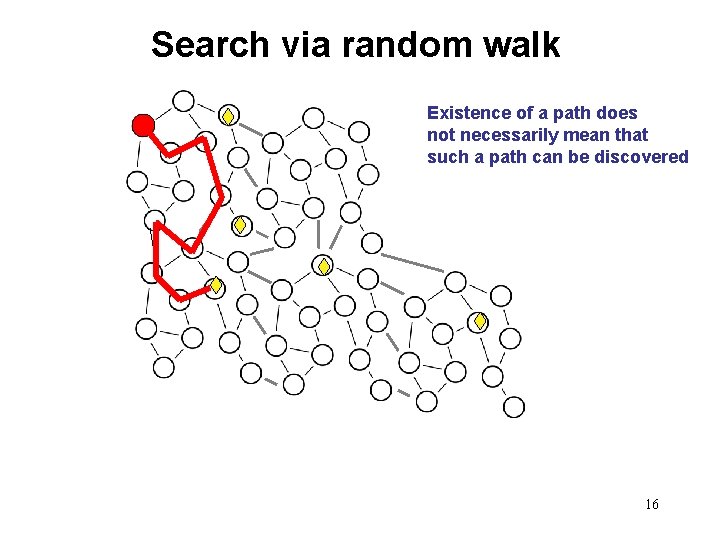 Search via random walk Existence of a path does not necessarily mean that such