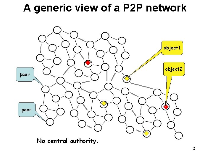 A generic view of a P 2 P network object 1 object 2 peer