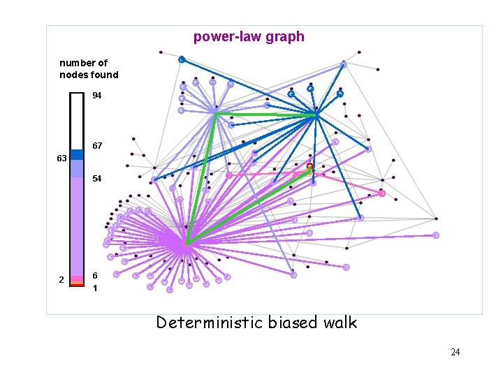 power-law graph number of nodes found 94 67 63 54 2 6 1 Deterministic