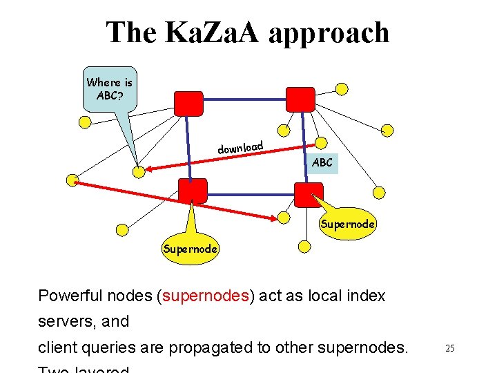 The Ka. Za. A approach Where is ABC? download ABC Supernode Powerful nodes (supernodes)
