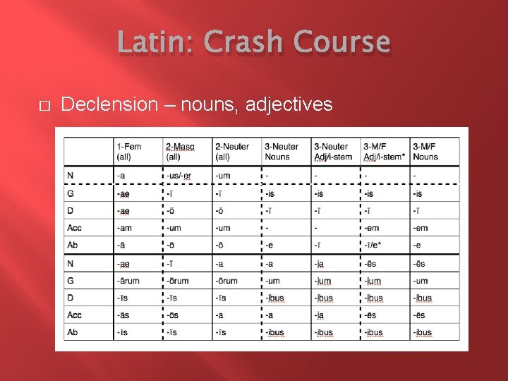 Latin: Crash Course � Declension – nouns, adjectives 