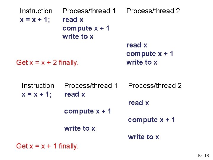 Instruction x = x + 1; Process/thread 1 read x compute x + 1