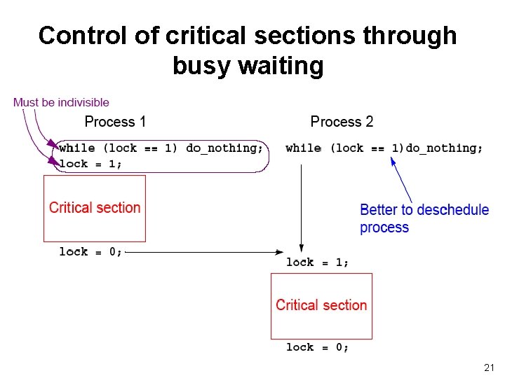 Control of critical sections through busy waiting 21 