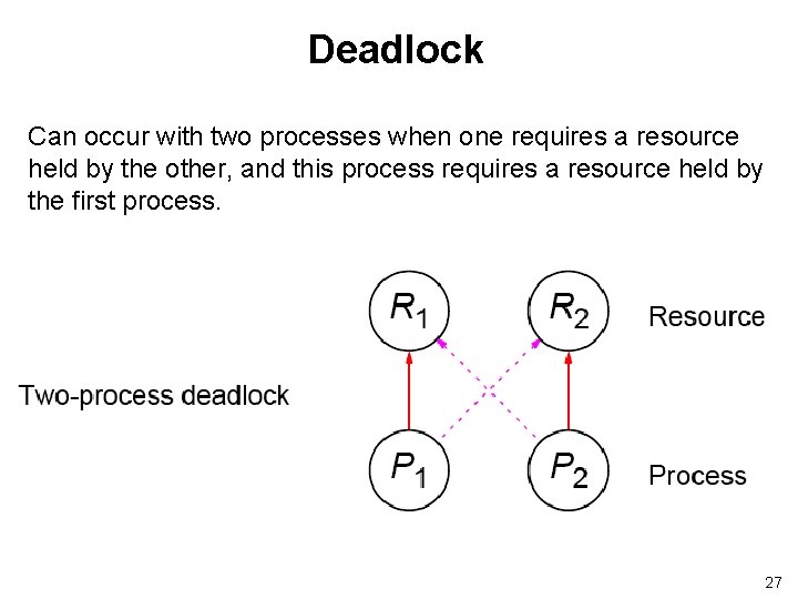 Deadlock Can occur with two processes when one requires a resource held by the