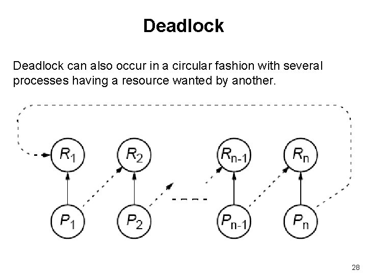 Deadlock can also occur in a circular fashion with several processes having a resource