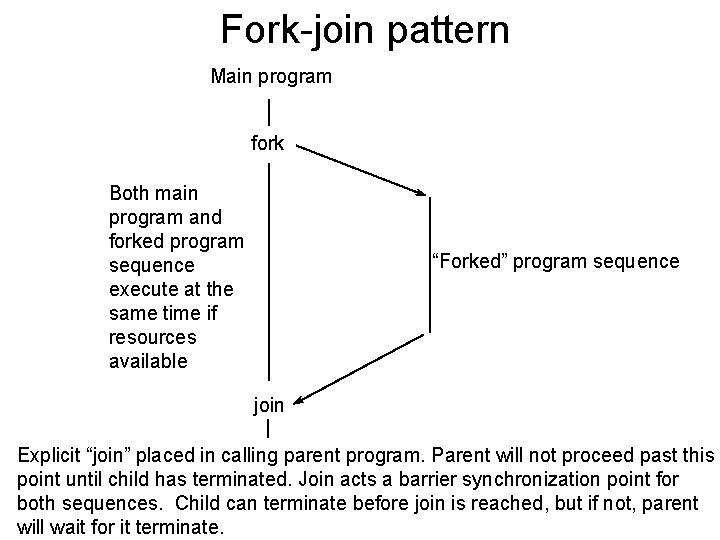 Fork-join pattern Main program fork Both main program and forked program sequence execute at