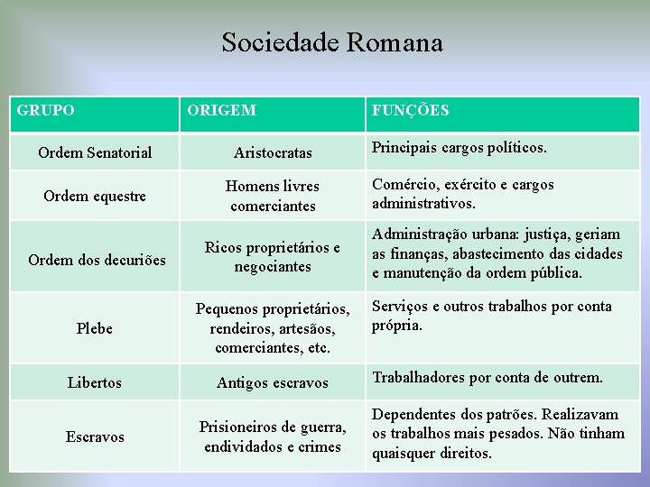 Sociedade Romana GRUPO ORIGEM FUNÇÕES Ordem Senatorial Aristocratas Principais cargos políticos. Ordem equestre Homens
