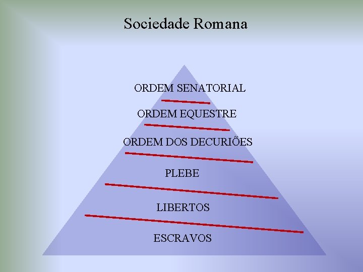 Sociedade Romana ORDEM SENATORIAL ORDEM EQUESTRE ORDEM DOS DECURIÕES PLEBE LIBERTOS ESCRAVOS 