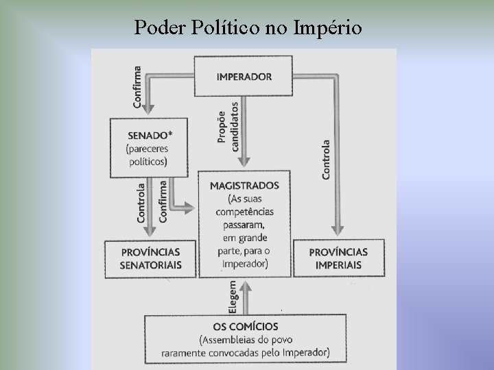 Poder Político no Império 