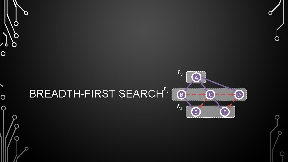 L 0 L 1 BREADTH-FIRST SEARCH A B L 2 C E D F