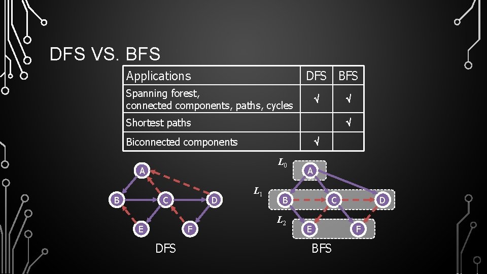 DFS VS. BFS Applications DFS BFS Spanning forest, connected components, paths, cycles Shortest paths