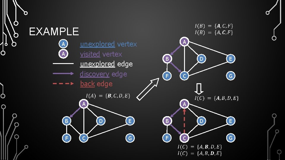 EXAMPLE unexplored vertex visited vertex unexplored edge discovery edge back edge A A A