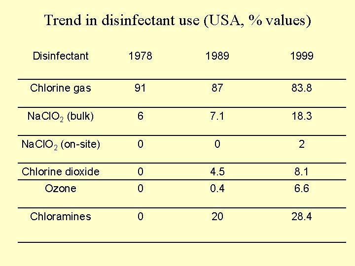 Trend in disinfectant use (USA, % values) Disinfectant 1978 1989 1999 Chlorine gas 91 Trend in disinfectant use (USA, % values) Disinfectant 1978 1989 1999 Chlorine gas 91