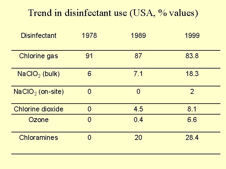 Trend in disinfectant use (USA, % values) Disinfectant 1978 1989 1999 Chlorine gas 91