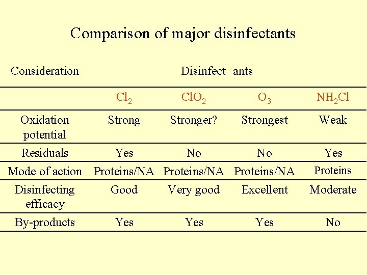 Comparison of major disinfectants Consideration Oxidation potential Disinfect ants Cl 2 Cl. O 2 Comparison of major disinfectants Consideration Oxidation potential Disinfect ants Cl 2 Cl. O 2