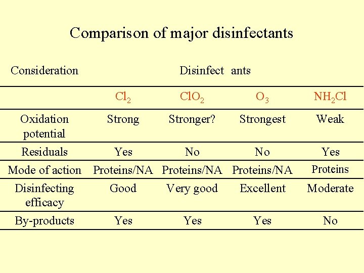 Comparison of major disinfectants Consideration Oxidation potential Disinfect ants Cl 2 Cl. O 2